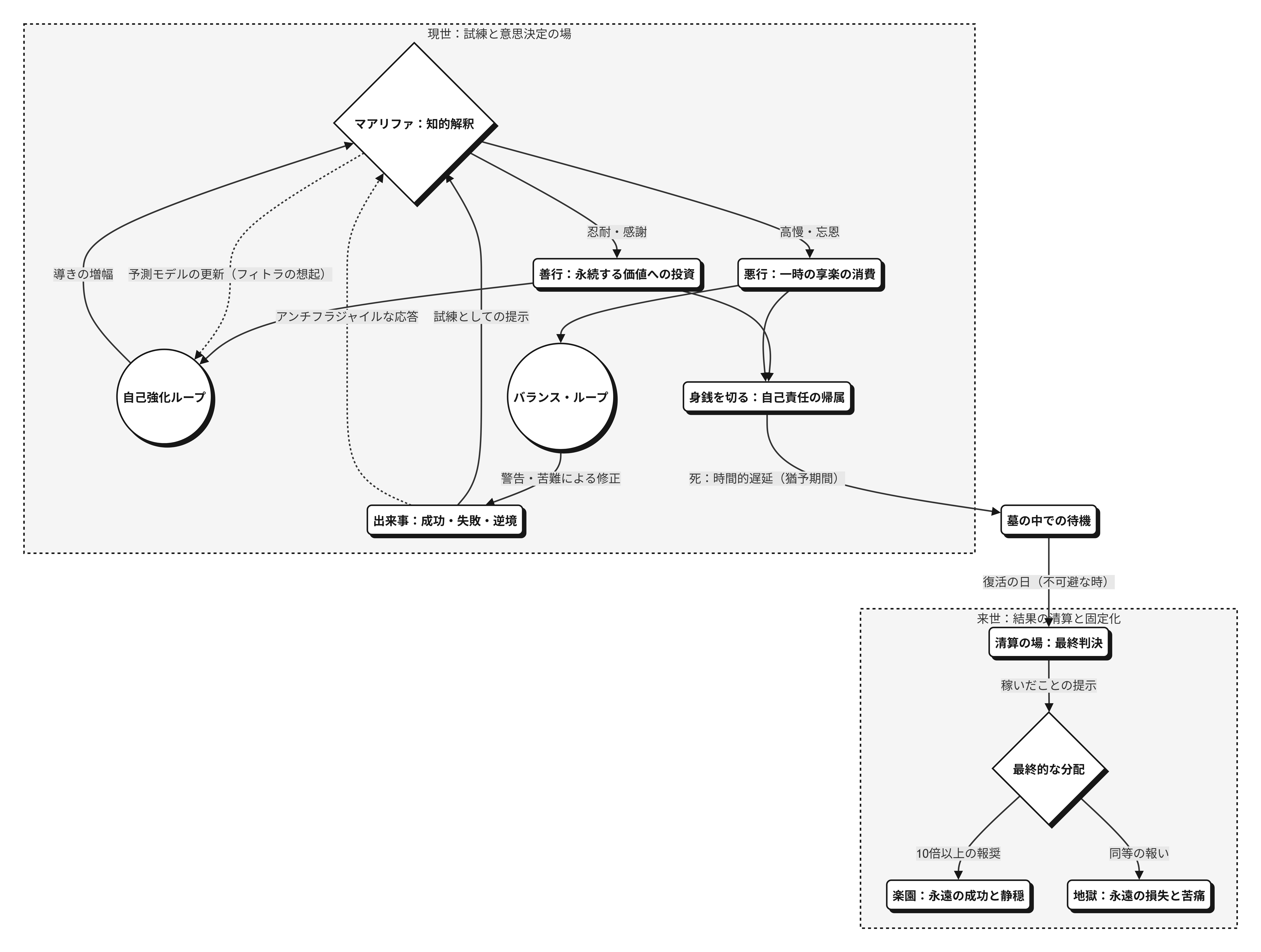 図表 「現世と来世」のシステム・ダイナミクス・モデル.png