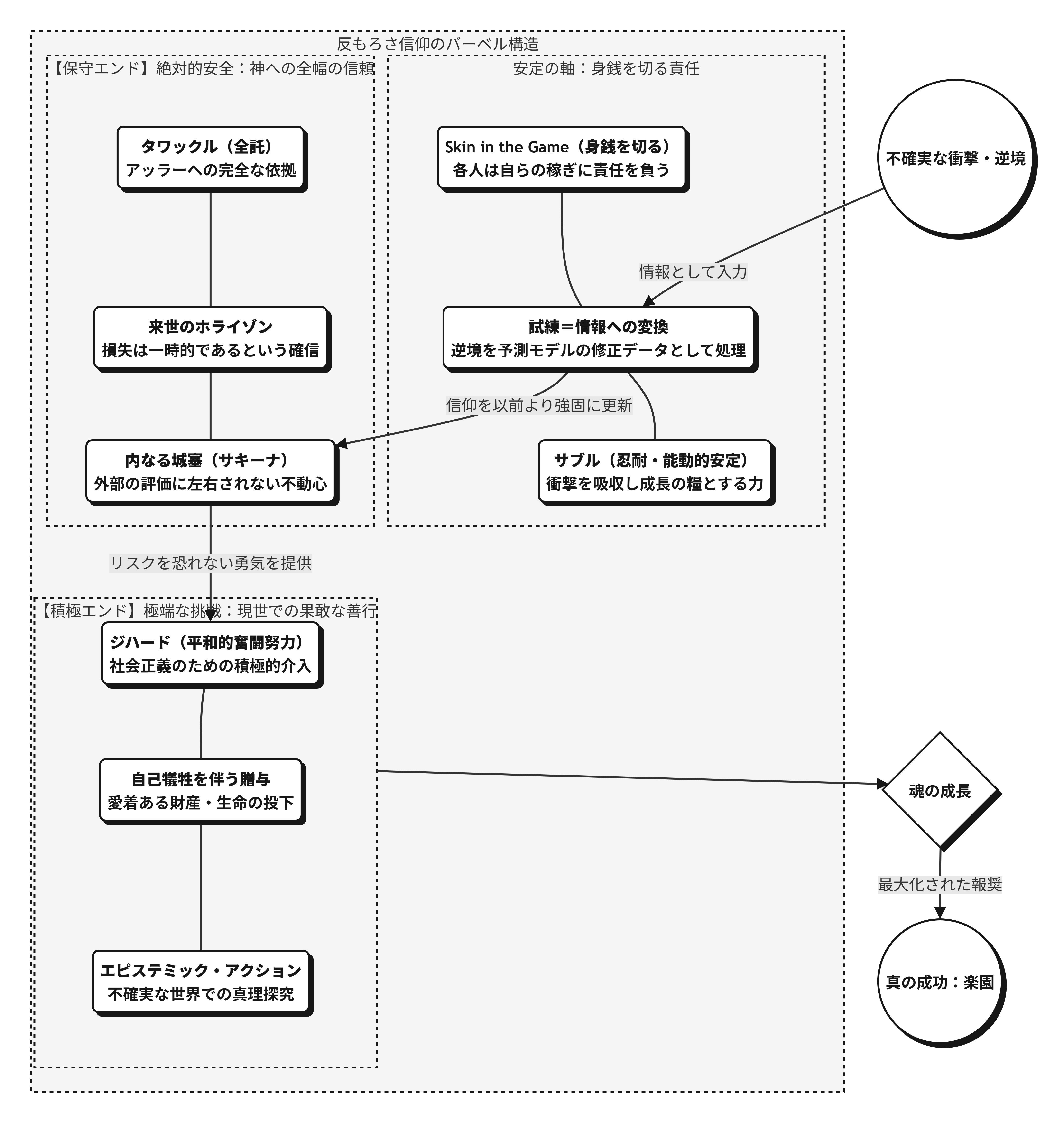図表 反もろさ(アンチフラジャイル)信仰のバーベル戦略.png