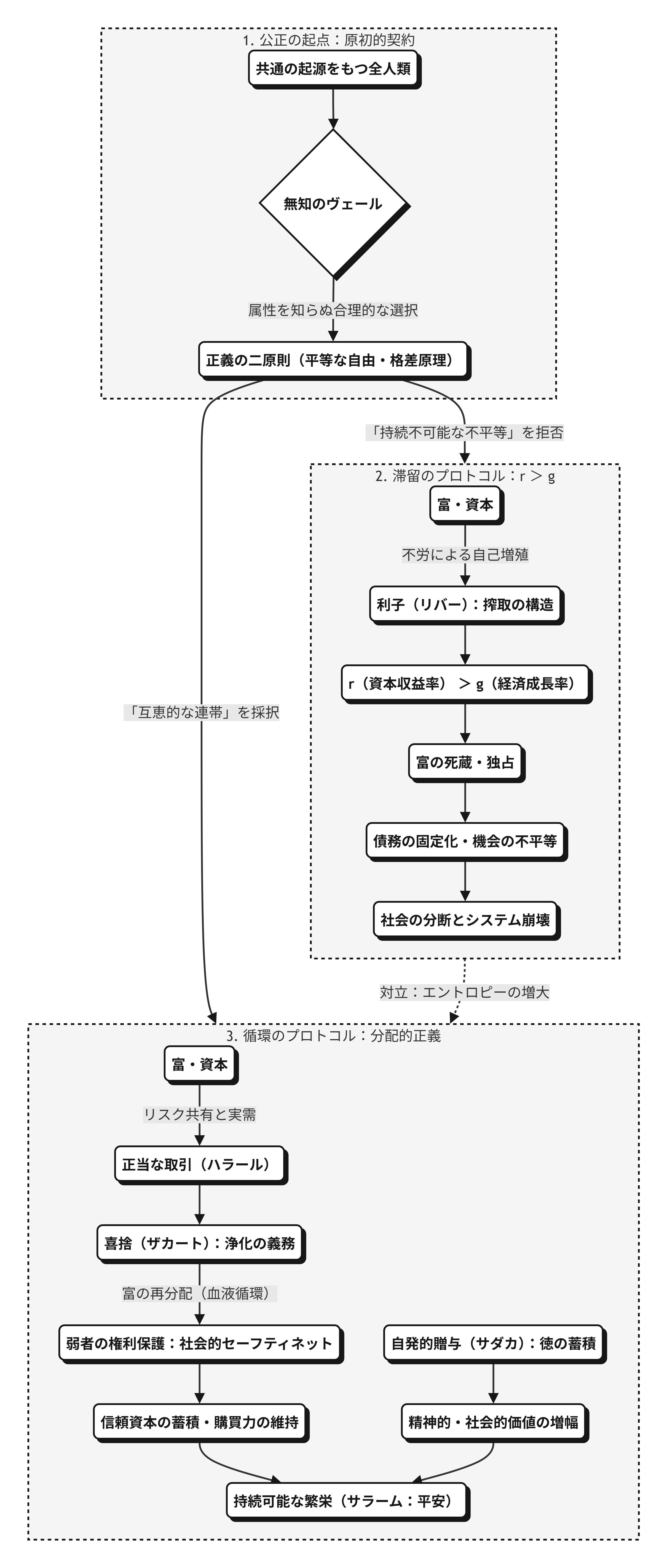 図表 社会的公正:富の「滞留」vs「循環」の比較図.png